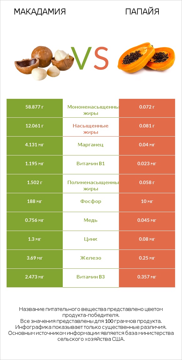 Макадамия vs Папайя infographic
