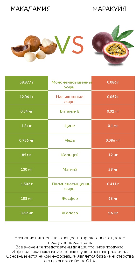 Макадамия vs Mаракуйя infographic