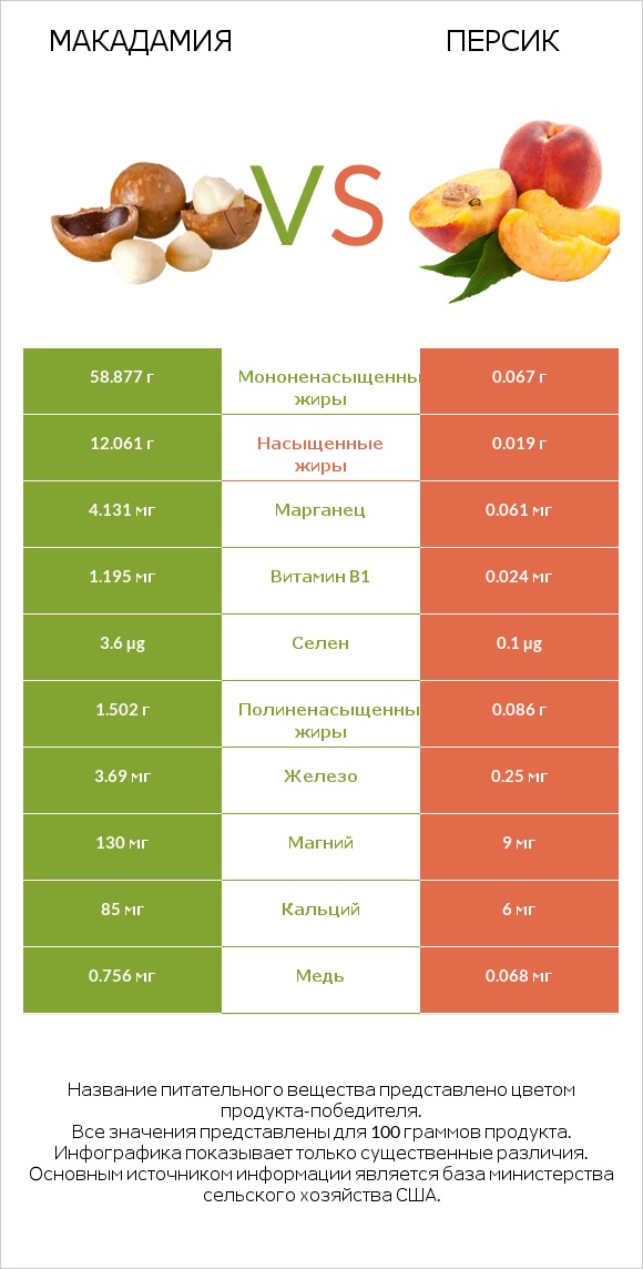 Макадамия vs Персик infographic