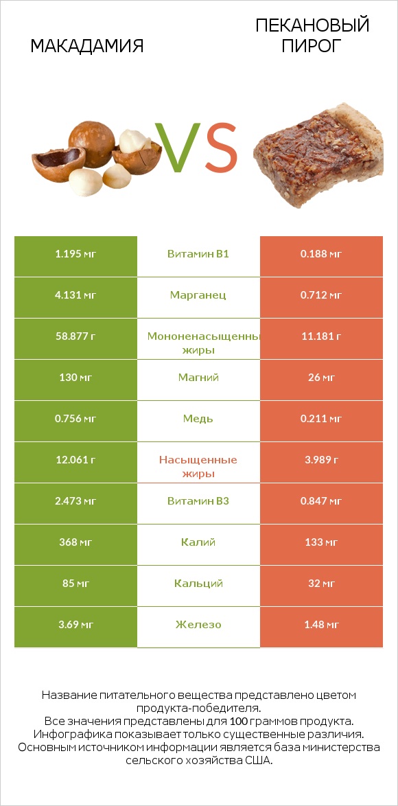 Макадамия vs Пекановый пирог infographic