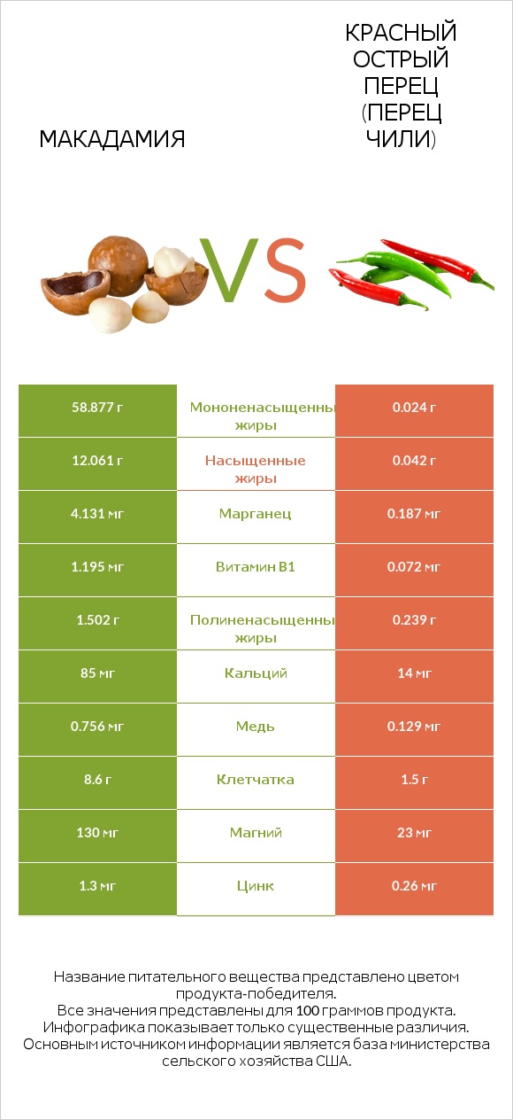 Макадамия vs Красный острый перец (перец чили) infographic