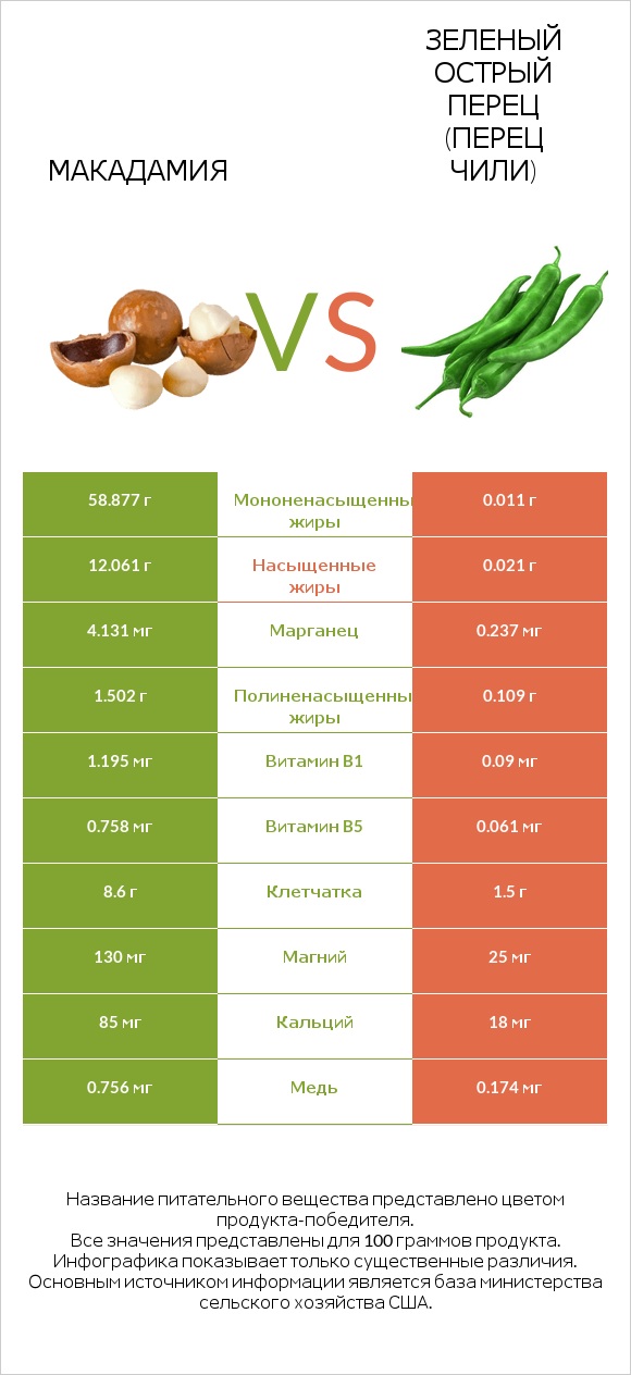 Макадамия vs Зеленый острый перец (перец чили) infographic