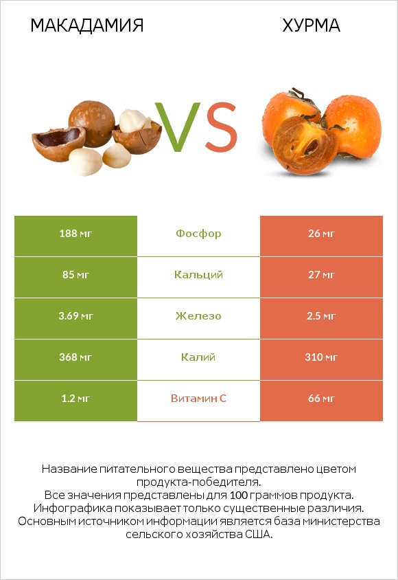 Макадамия vs Хурма infographic