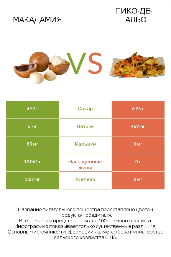Макадамия vs Пико-де-гальо infographic