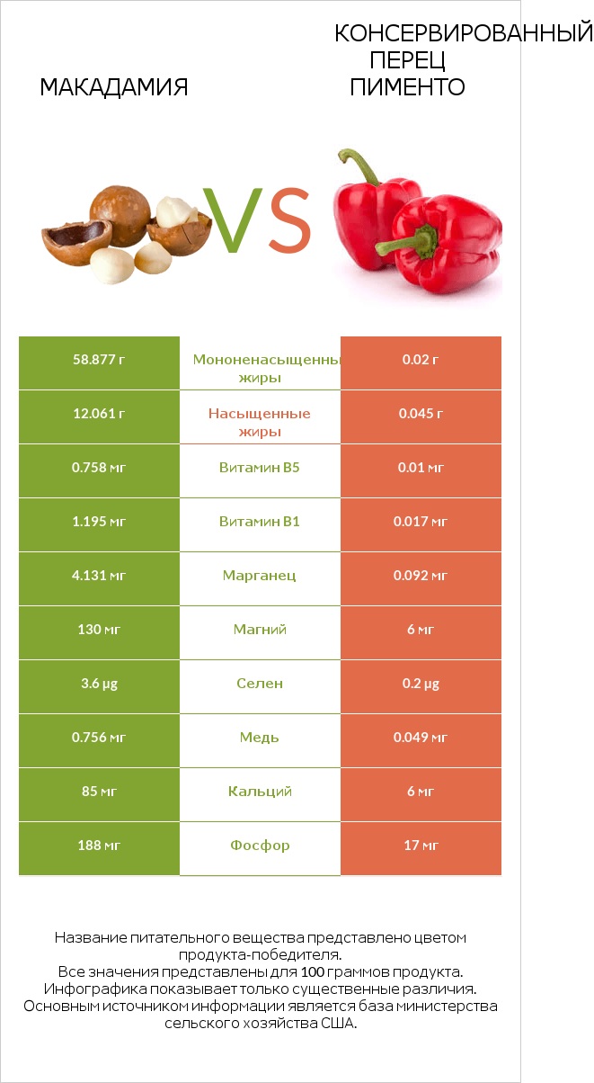 Макадамия vs Консервированный перец пименто infographic