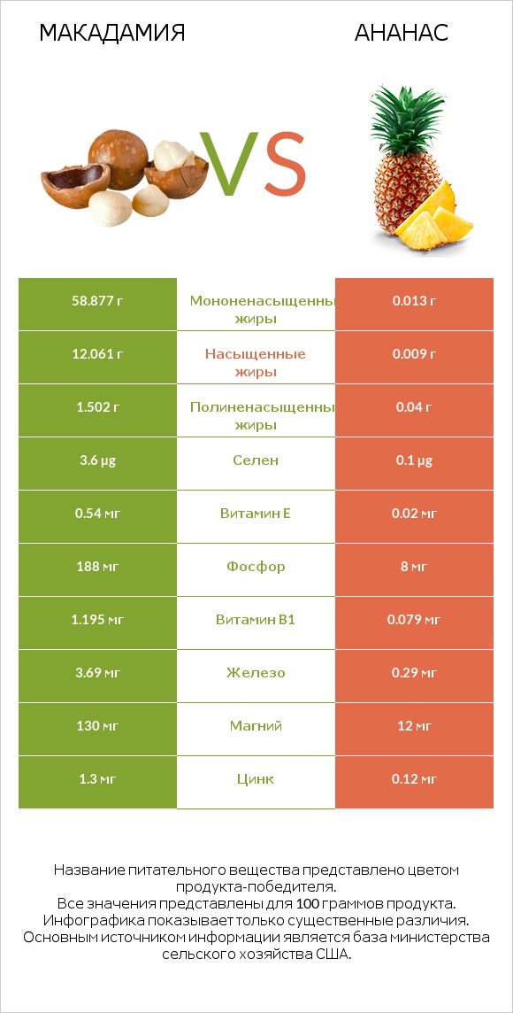 Макадамия vs Ананас infographic