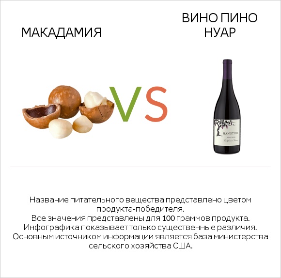 Макадамия vs Вино Пино Нуар infographic