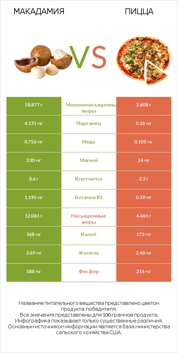 Макадамия vs Пицца infographic