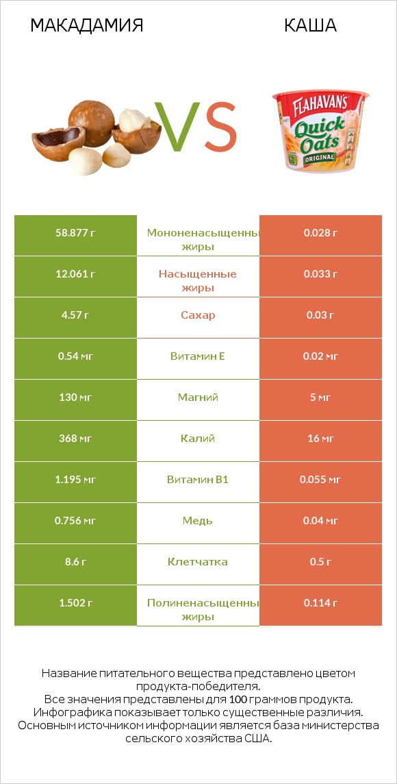 Макадамия vs Каша infographic