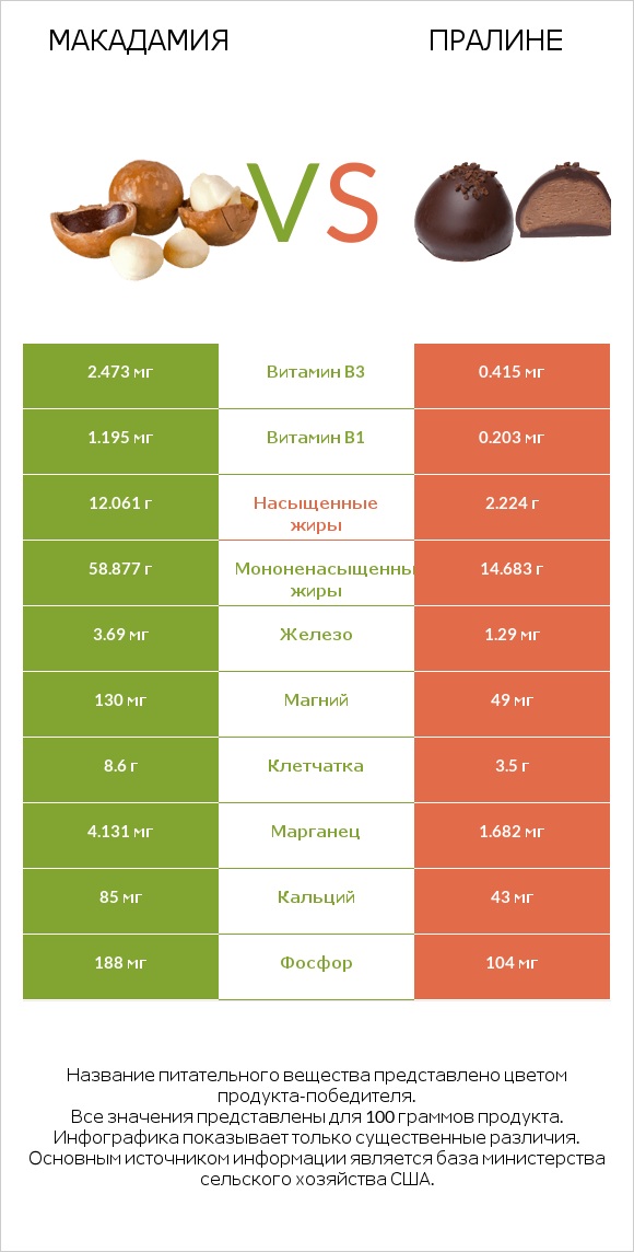 Макадамия vs Пралине infographic