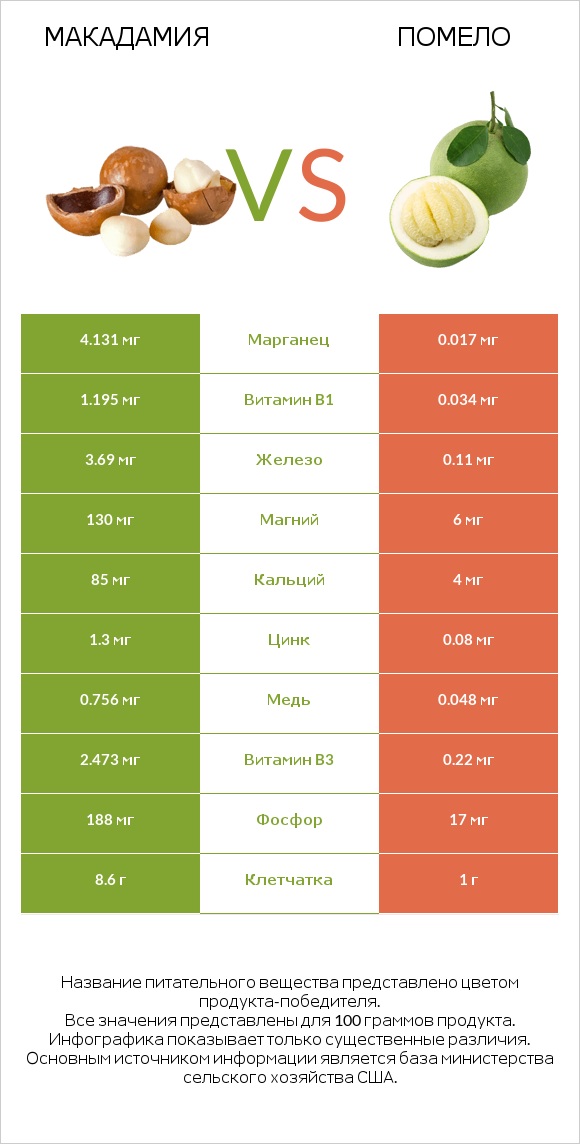 Макадамия vs Помело infographic