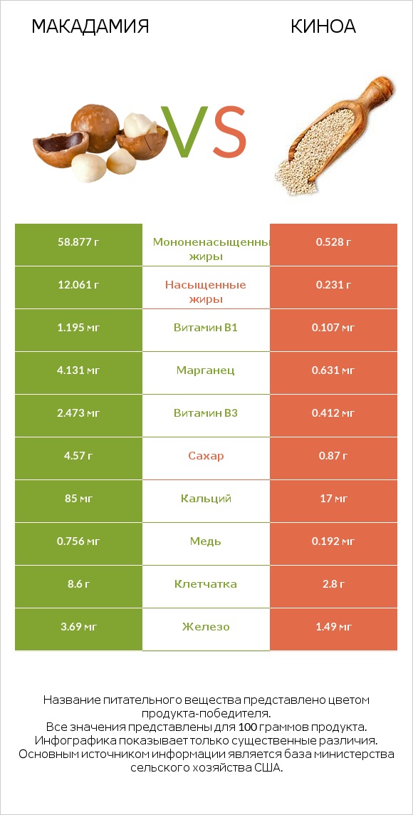 Макадамия vs Киноа infographic