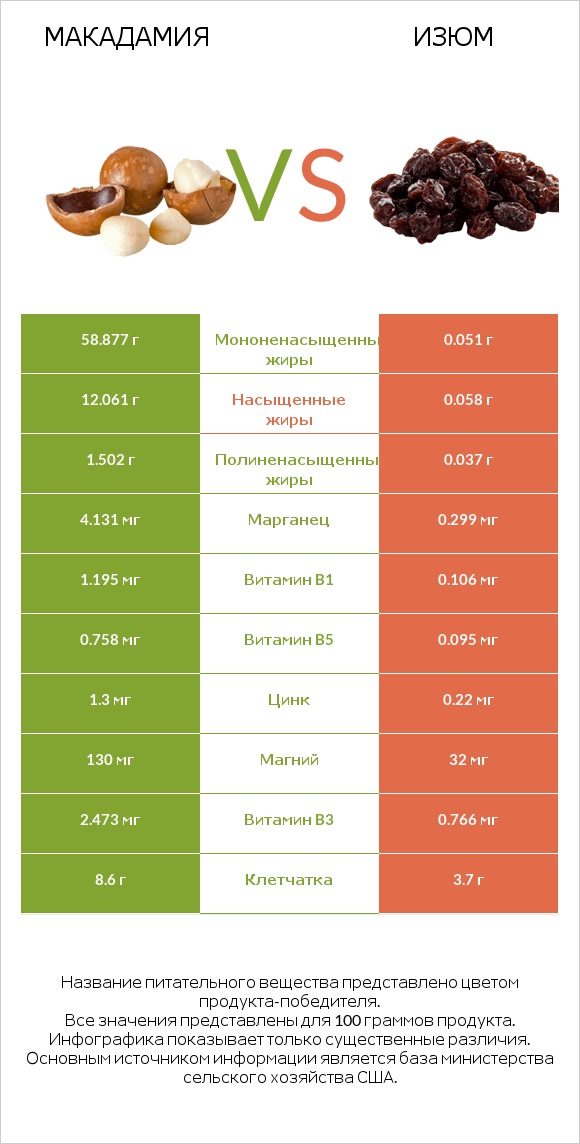 Макадамия vs Изюм infographic