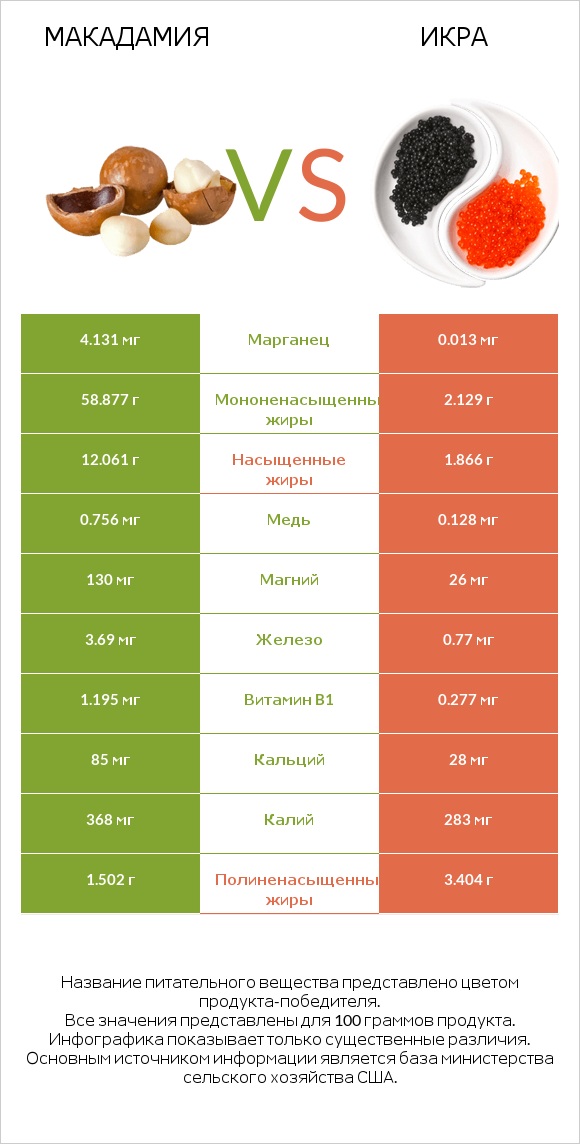 Макадамия vs Икра infographic