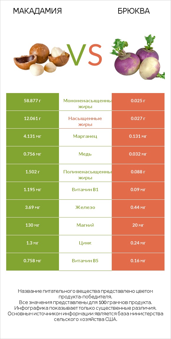 Макадамия vs Брюква infographic