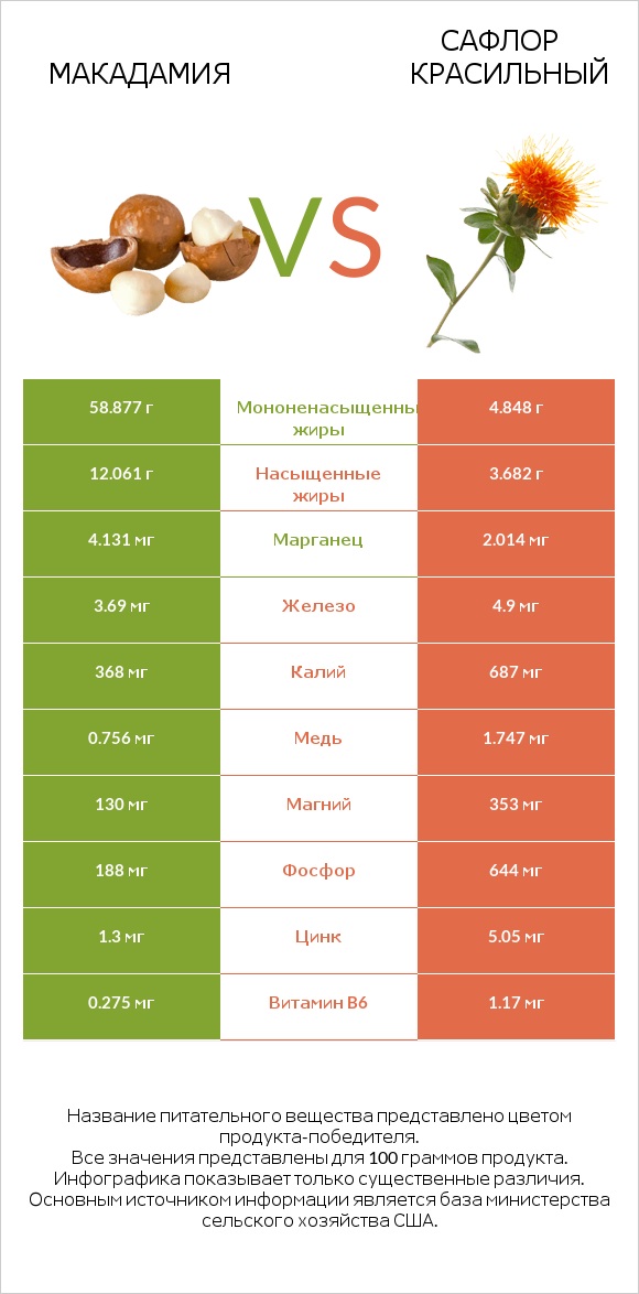Макадамия vs Сафлор красильный infographic