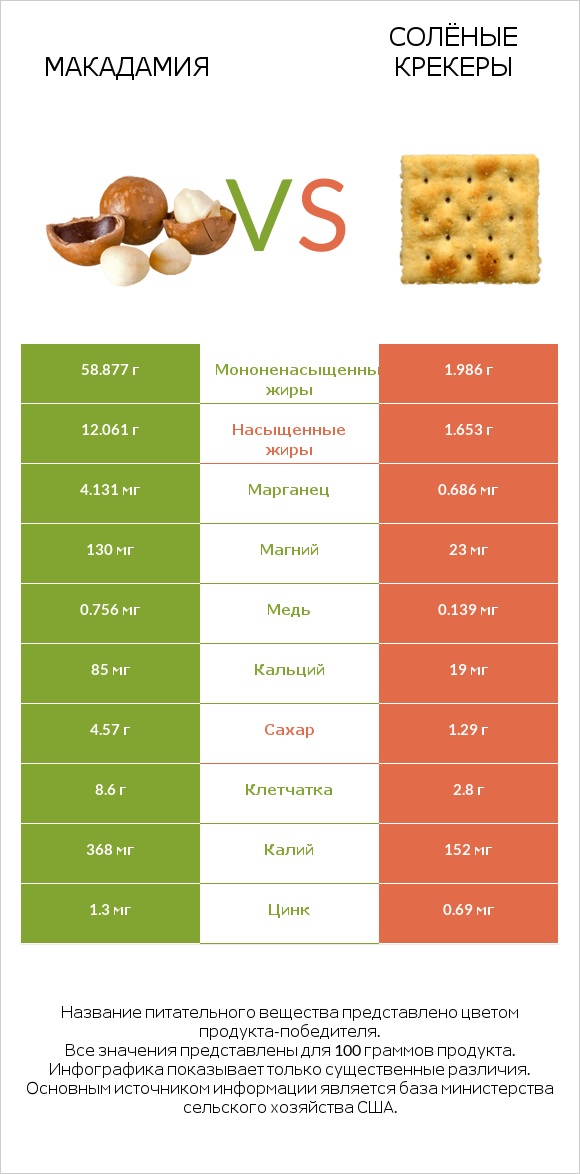 Макадамия vs Солёные крекеры infographic