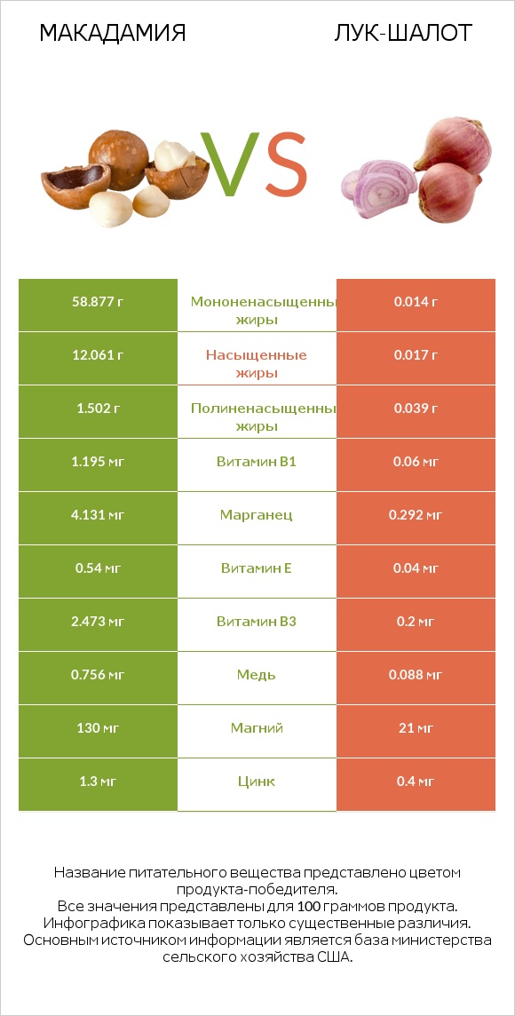 Макадамия vs Лук-шалот infographic