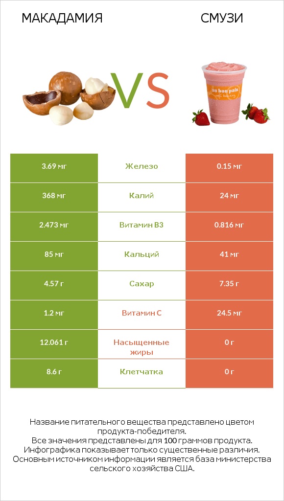 Макадамия vs Смузи infographic