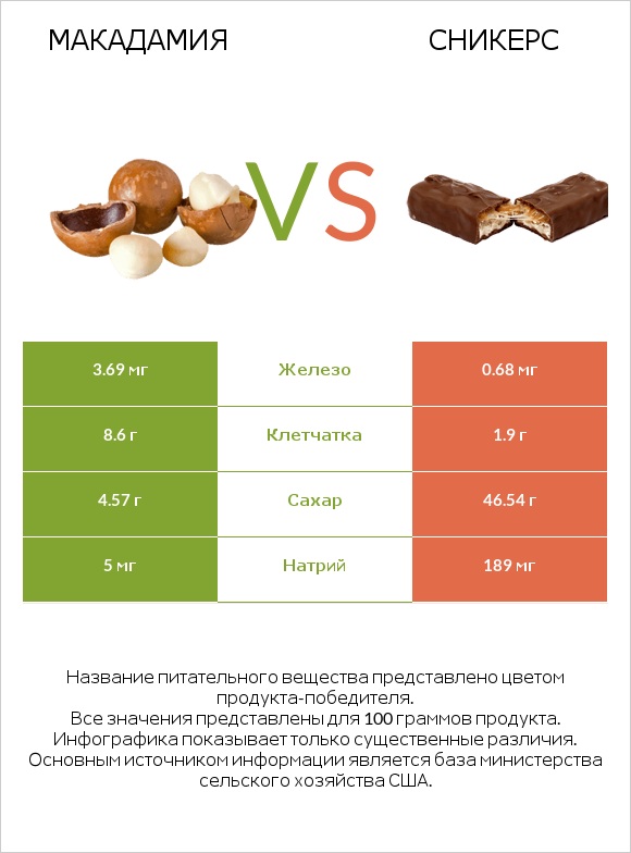 Макадамия vs Сникерс infographic