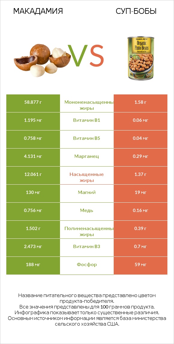 Макадамия vs Суп-бобы infographic