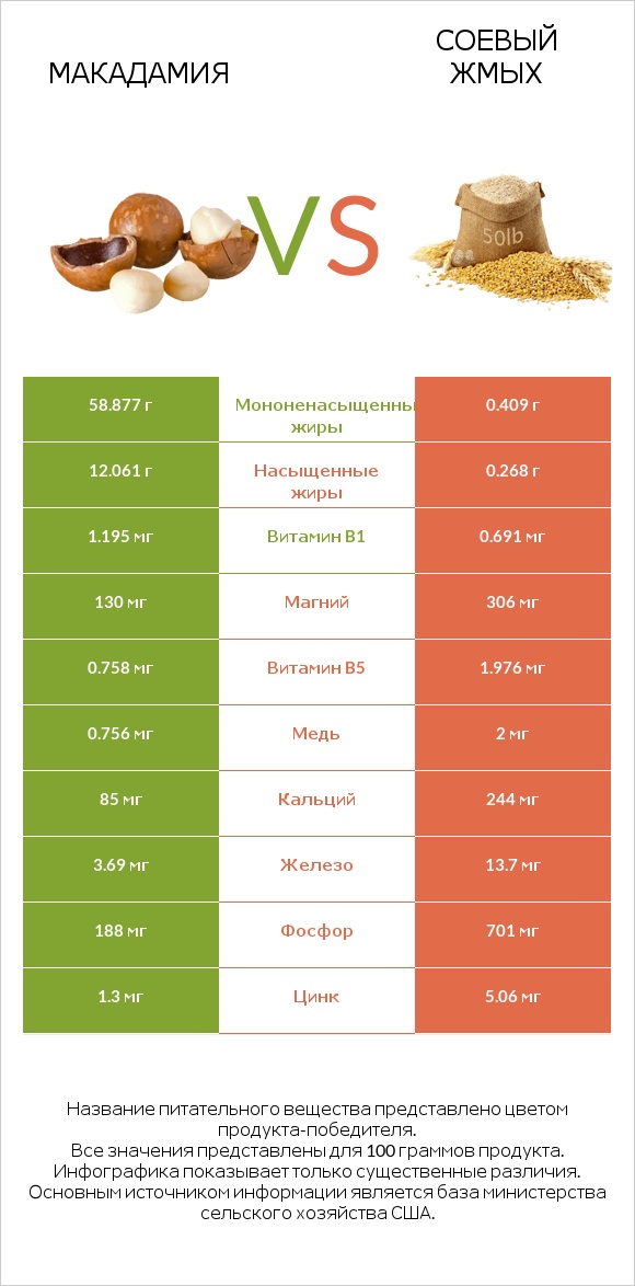 Макадамия vs Соевый жмых infographic