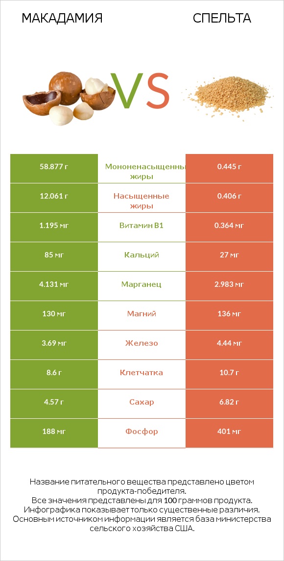 Макадамия vs Спельта infographic