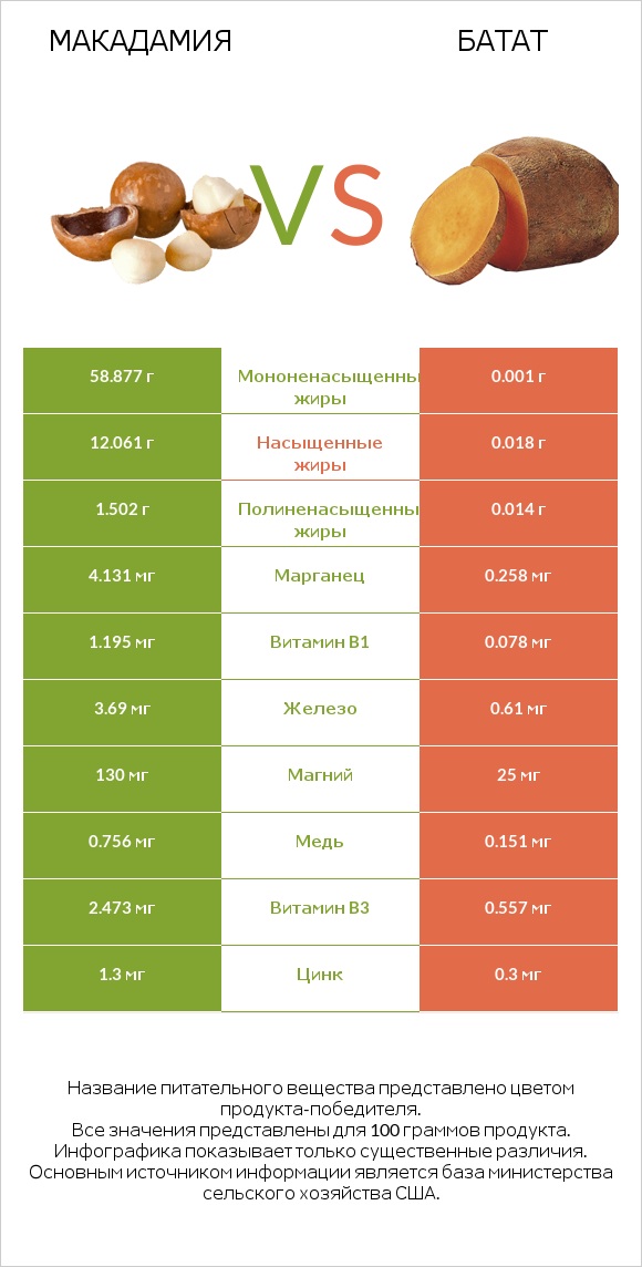 Макадамия vs Батат infographic