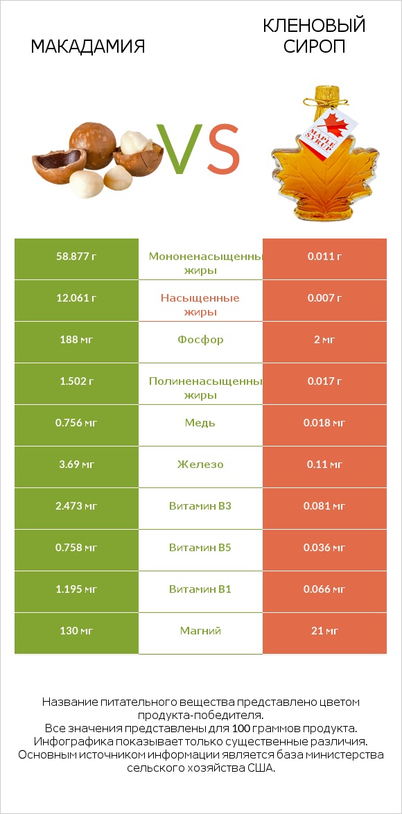 Макадамия vs Кленовый сироп infographic