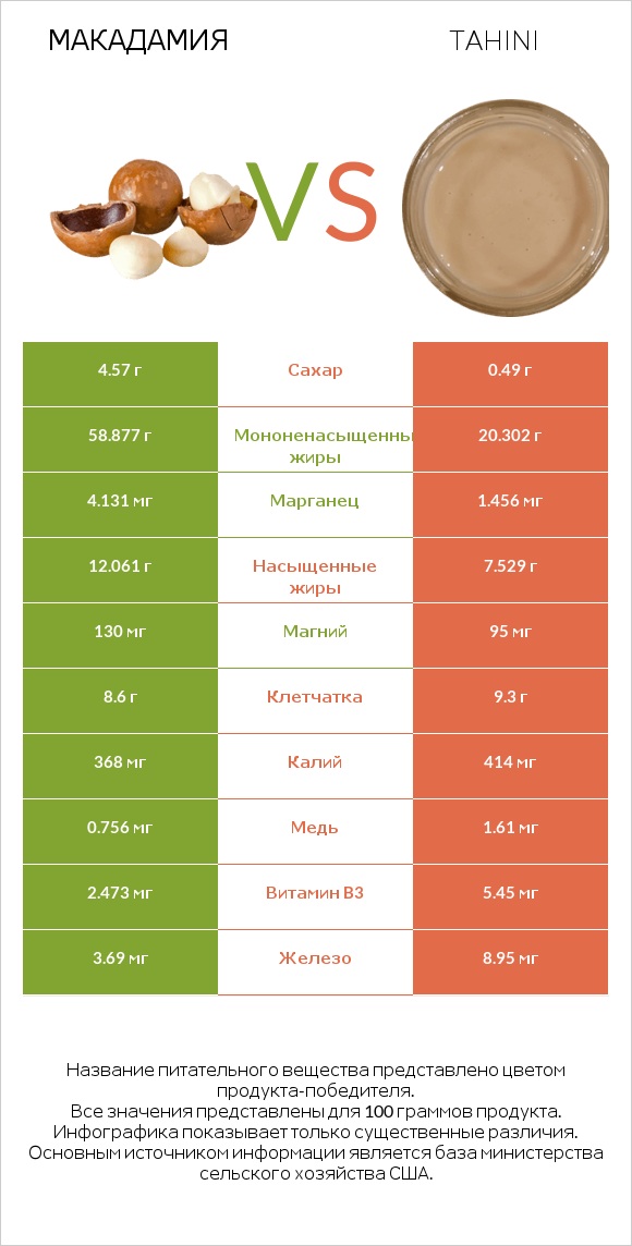 Макадамия vs Tahini infographic