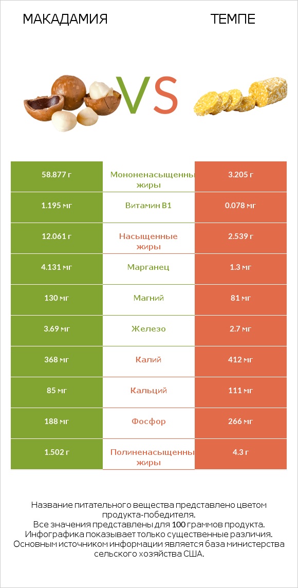 Макадамия vs Темпе infographic