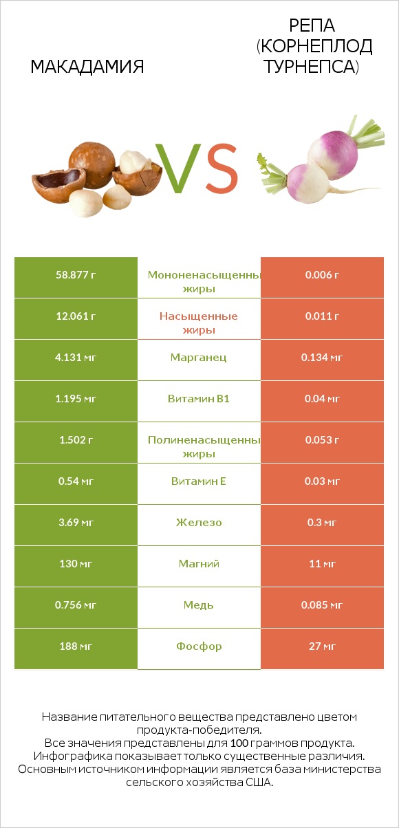 Макадамия vs Репа (корнеплод турнепса) infographic
