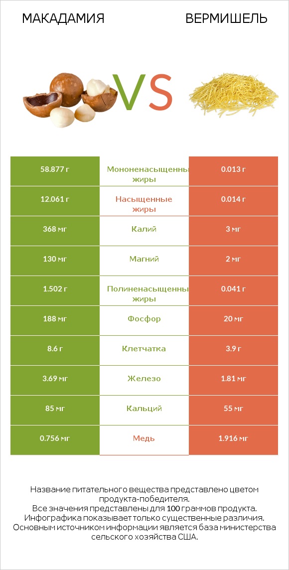Макадамия vs Вермишель infographic