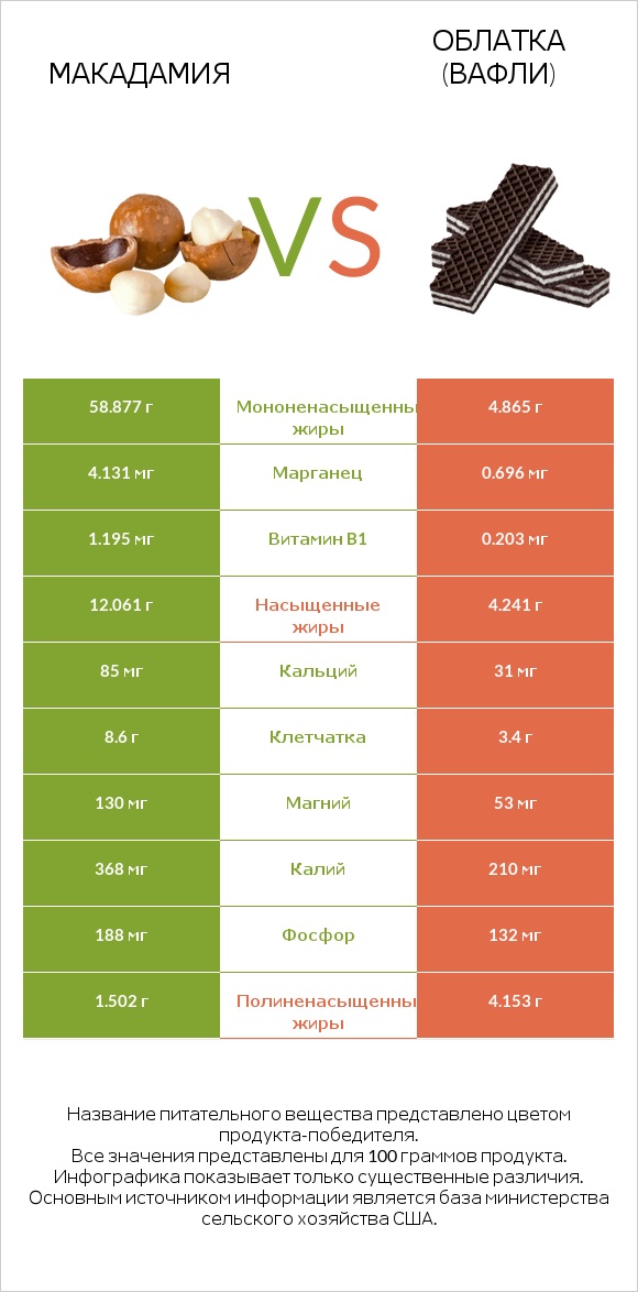 Макадамия vs Облатка (вафли) infographic