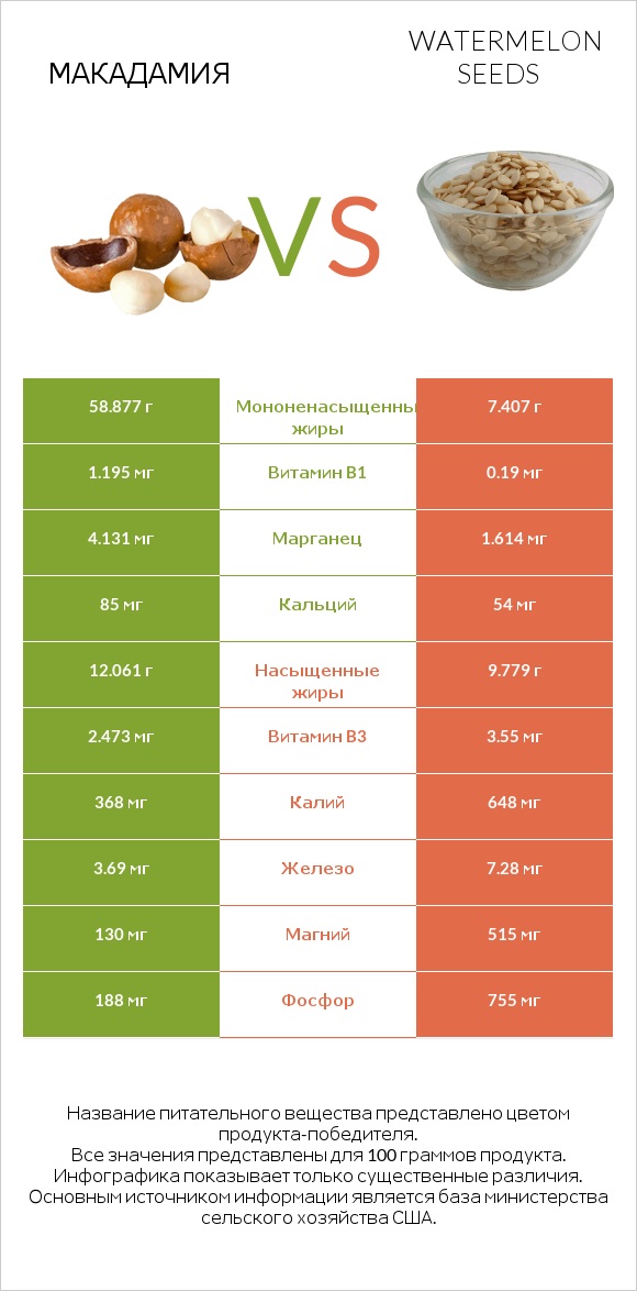 Макадамия vs Watermelon seeds infographic