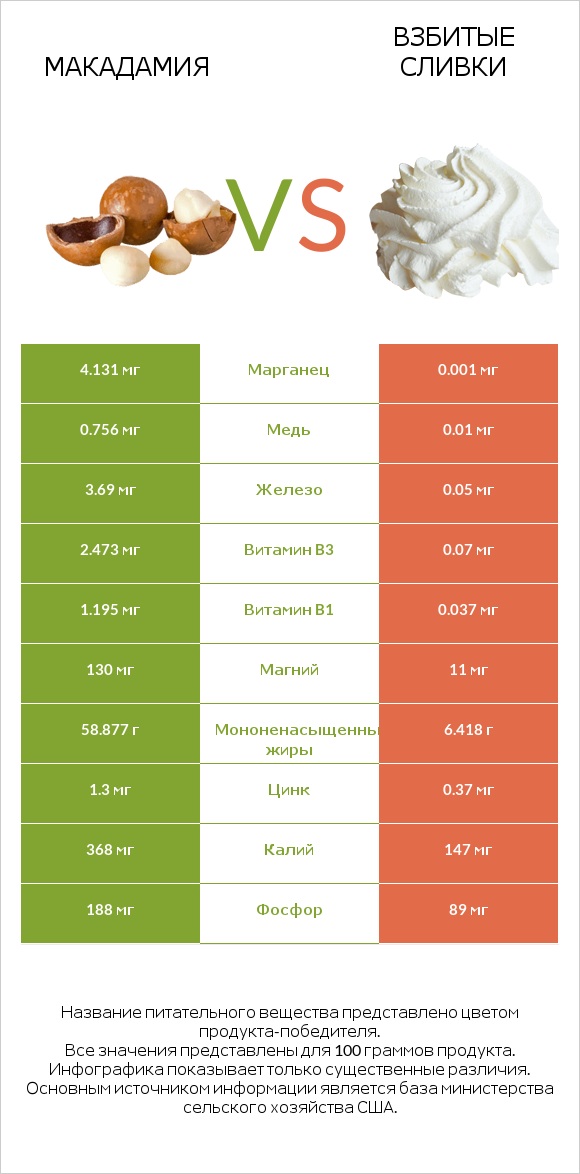 Макадамия vs Взбитые сливки infographic