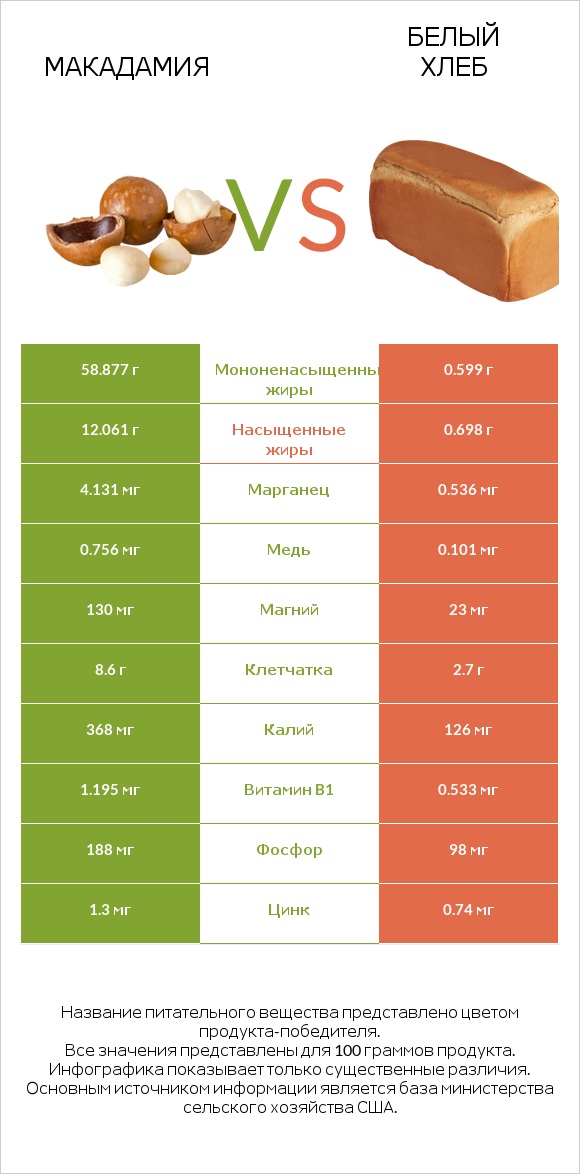 Макадамия vs Белый Хлеб infographic