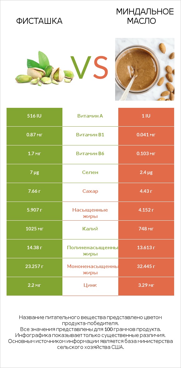 Фисташка vs Миндальное масло infographic