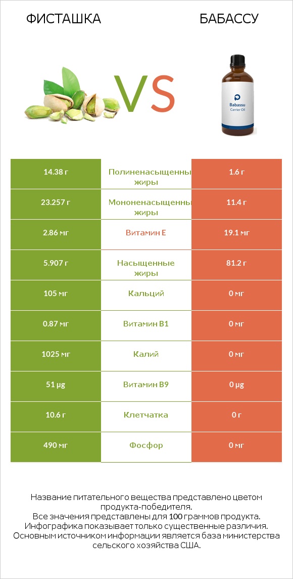 Фисташка vs Бабассу infographic