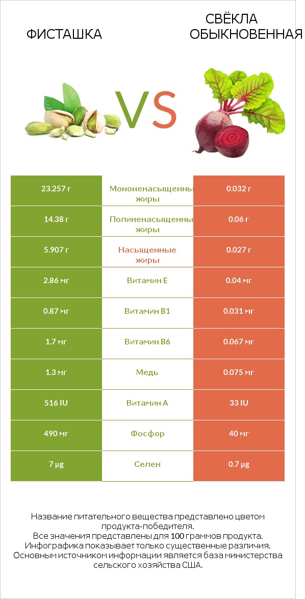 Фисташка vs Свёкла обыкновенная infographic