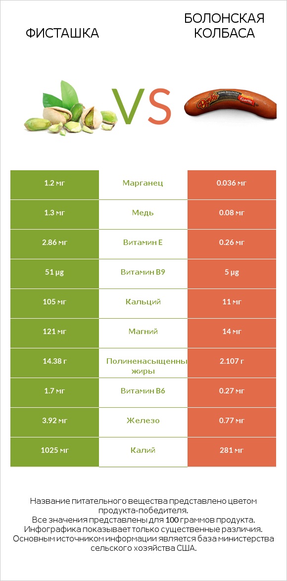 Фисташка vs Болонская колбаса infographic