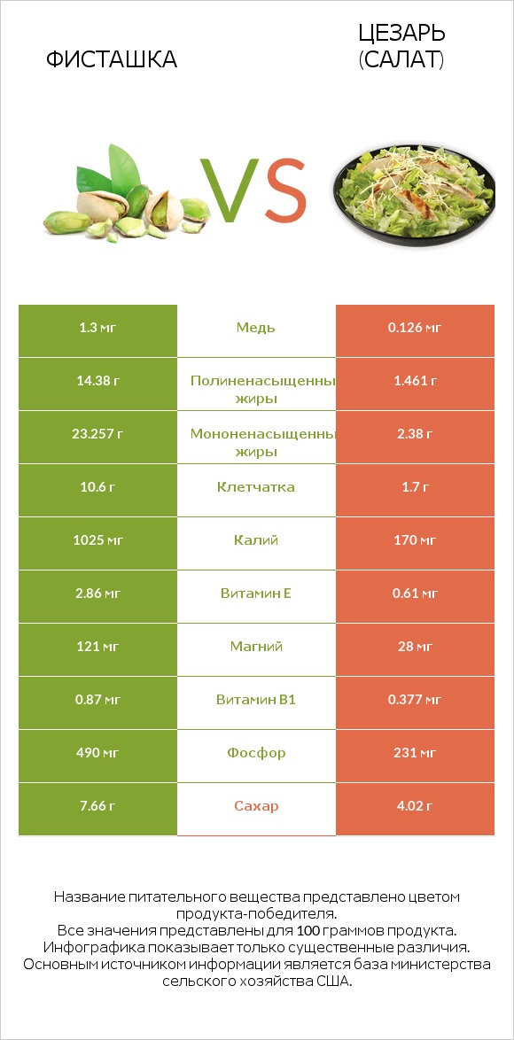 Фисташка vs Цезарь (салат) infographic