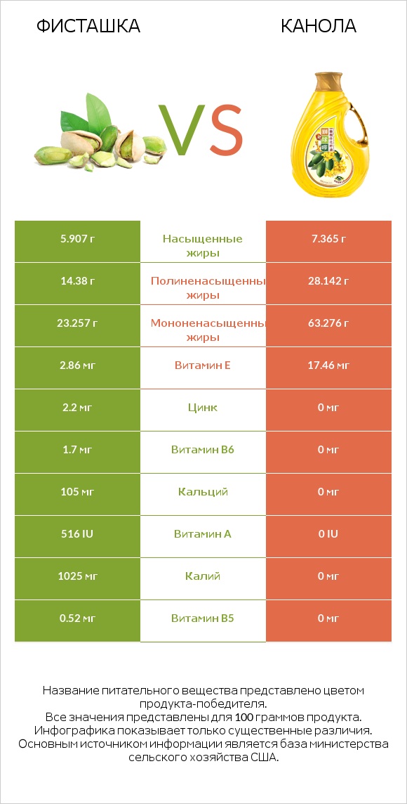 Фисташка vs Канола infographic