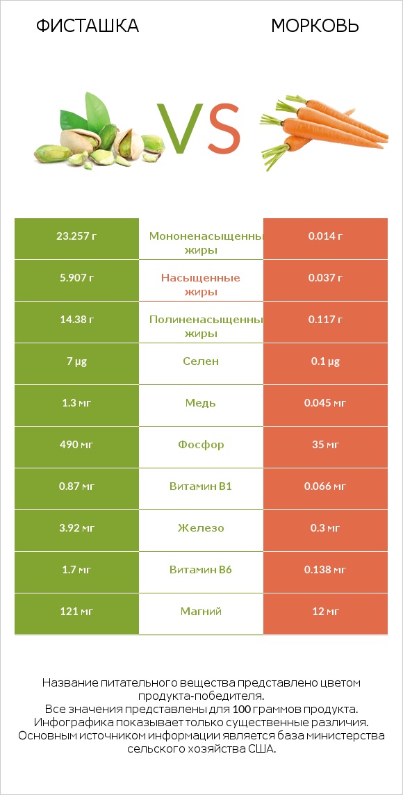 Фисташка vs Морковь infographic