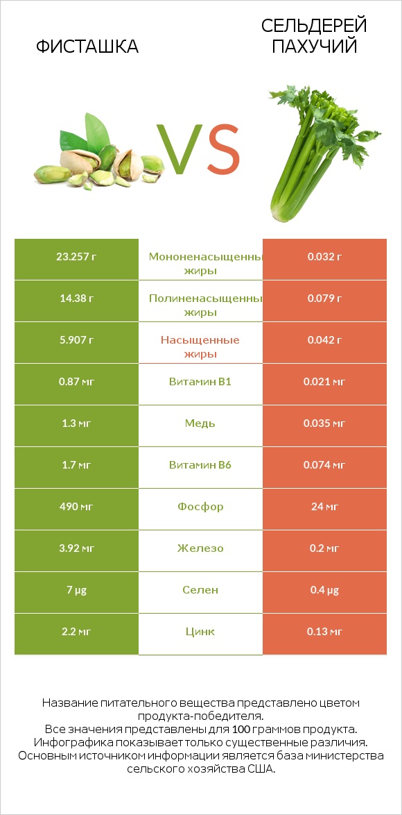 Фисташка vs Сельдерей пахучий infographic