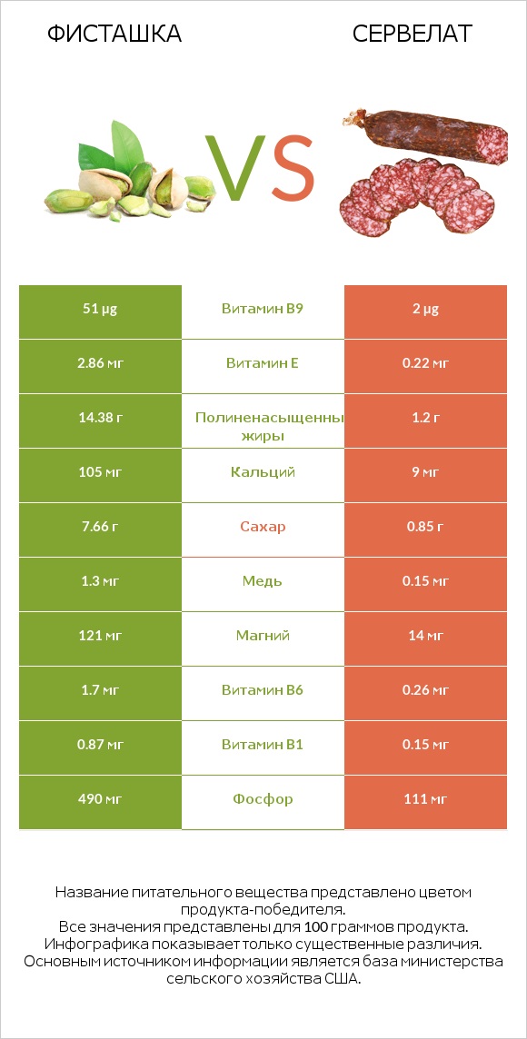 Фисташка vs Сервелат infographic