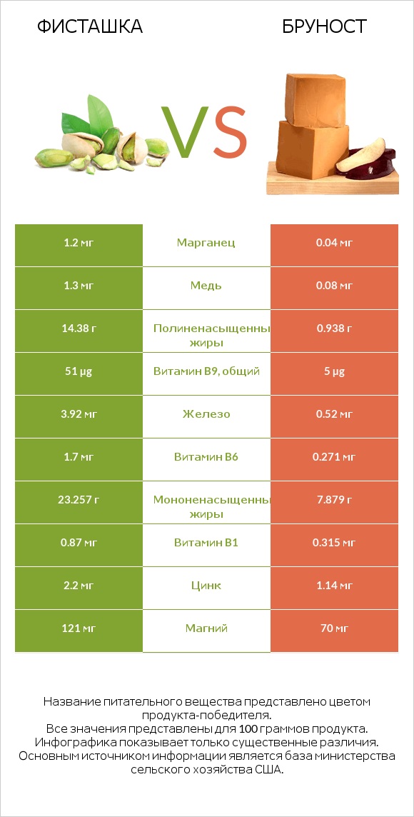 Фисташка vs Бруност infographic