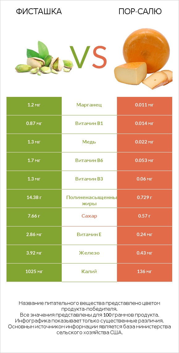 Фисташка vs Пор-Салю infographic
