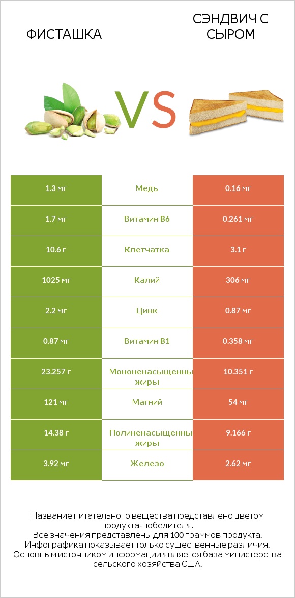Фисташка vs Сэндвич с сыром infographic