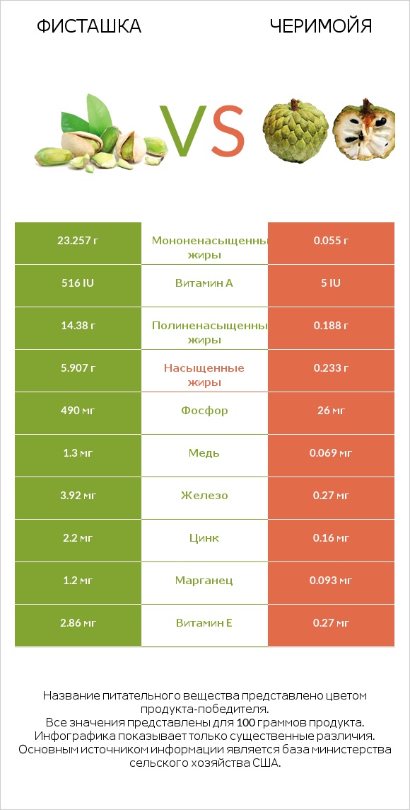 Фисташка vs Черимойя infographic